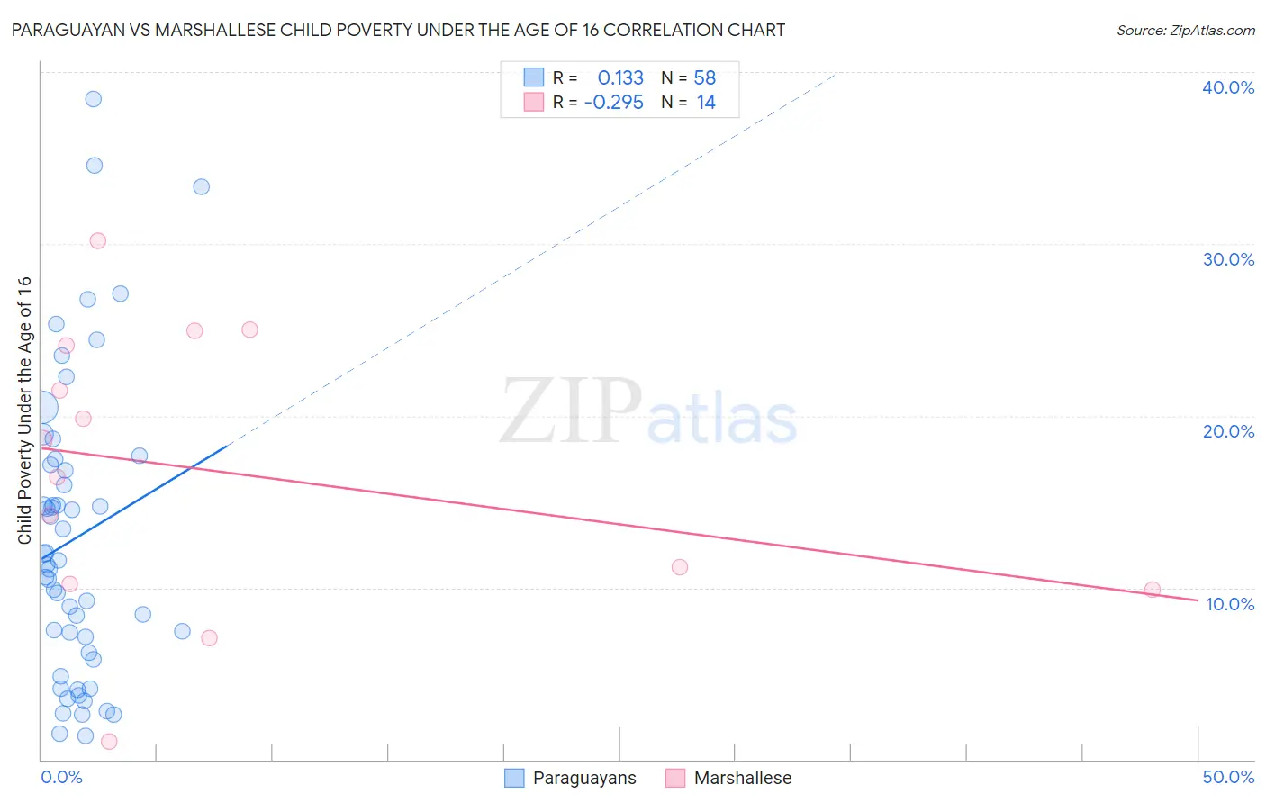 Paraguayan vs Marshallese Child Poverty Under the Age of 16