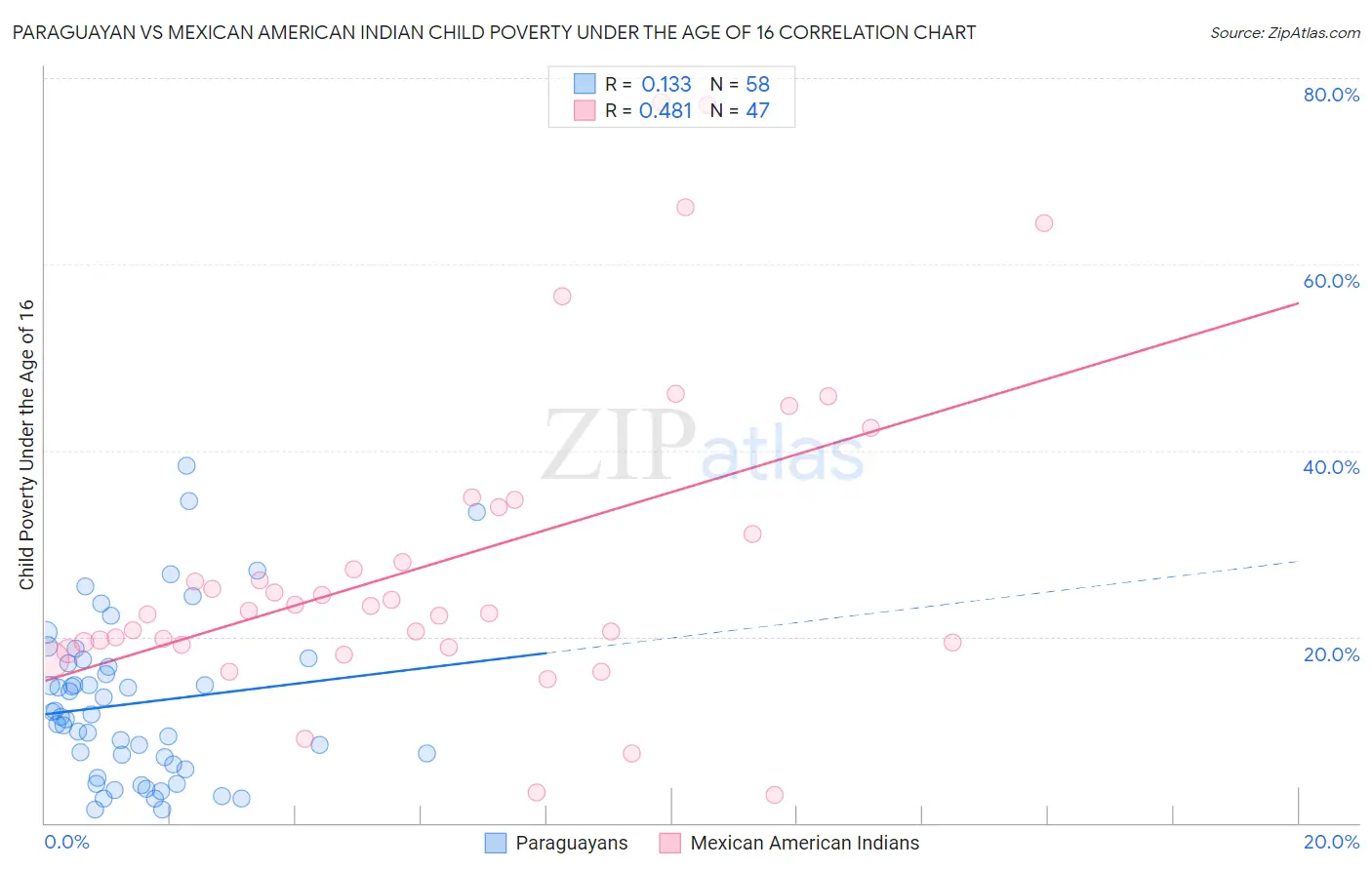 Paraguayan vs Mexican American Indian Child Poverty Under the Age of 16