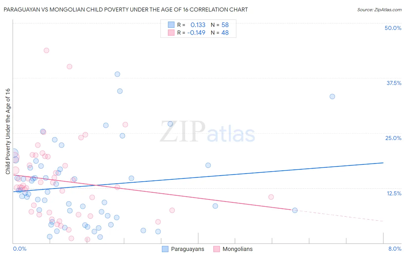 Paraguayan vs Mongolian Child Poverty Under the Age of 16