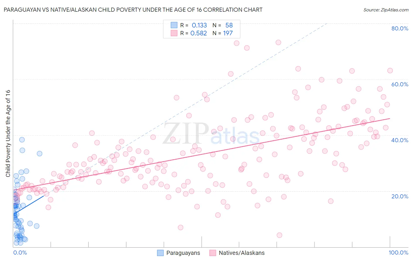 Paraguayan vs Native/Alaskan Child Poverty Under the Age of 16