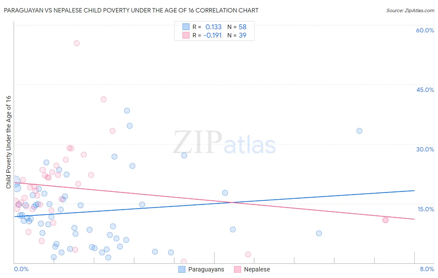 Paraguayan vs Nepalese Child Poverty Under the Age of 16