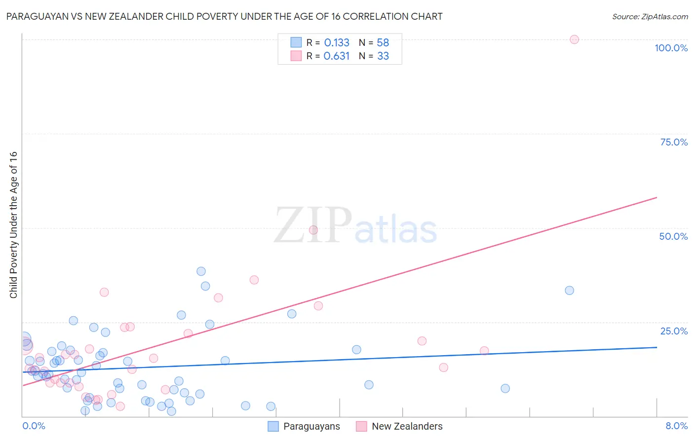 Paraguayan vs New Zealander Child Poverty Under the Age of 16