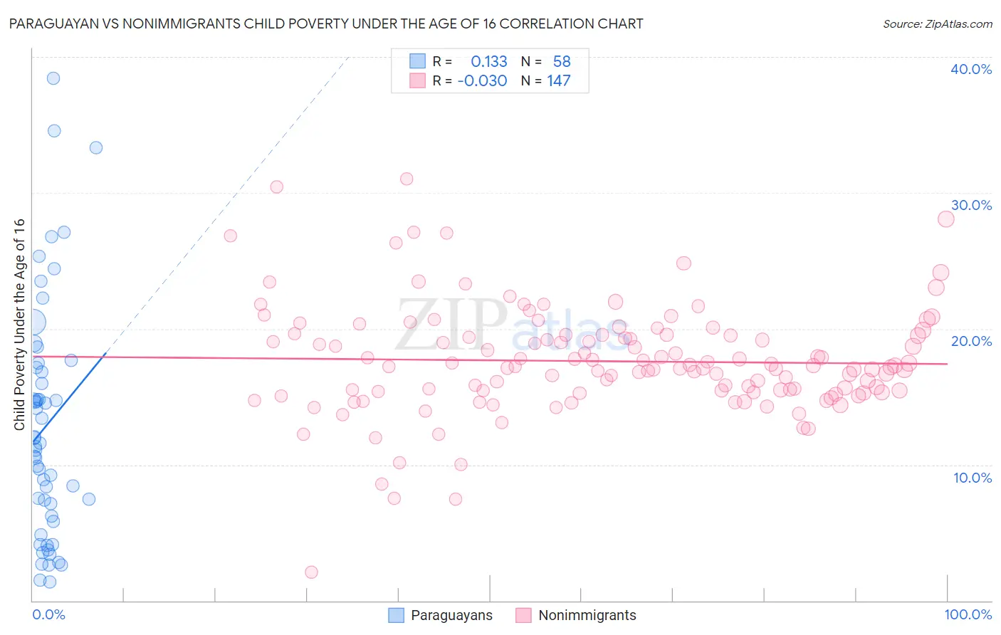 Paraguayan vs Nonimmigrants Child Poverty Under the Age of 16