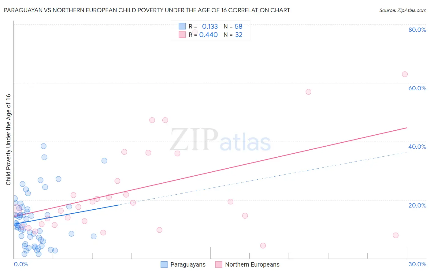 Paraguayan vs Northern European Child Poverty Under the Age of 16