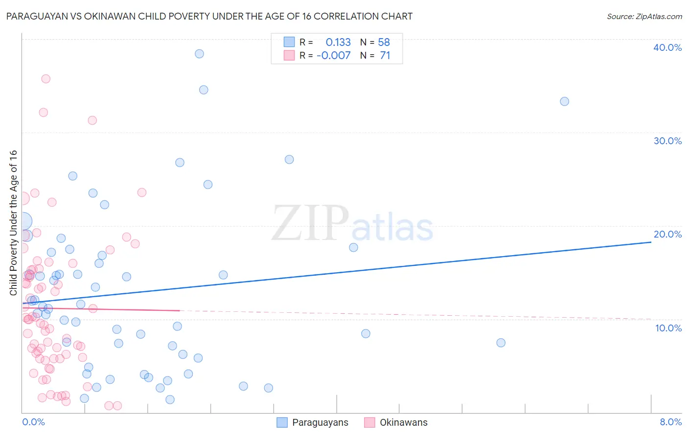 Paraguayan vs Okinawan Child Poverty Under the Age of 16