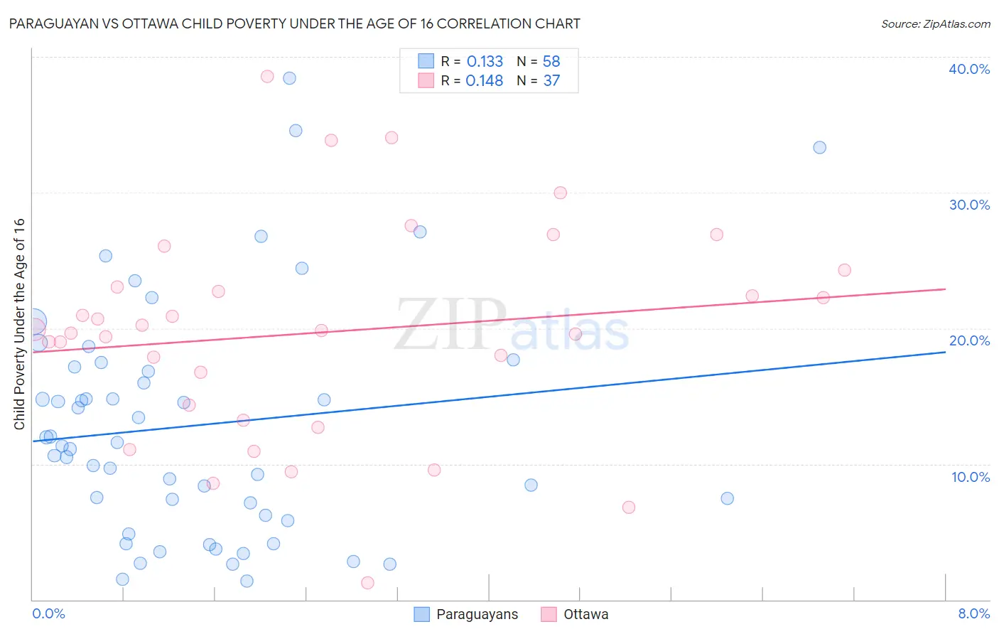 Paraguayan vs Ottawa Child Poverty Under the Age of 16