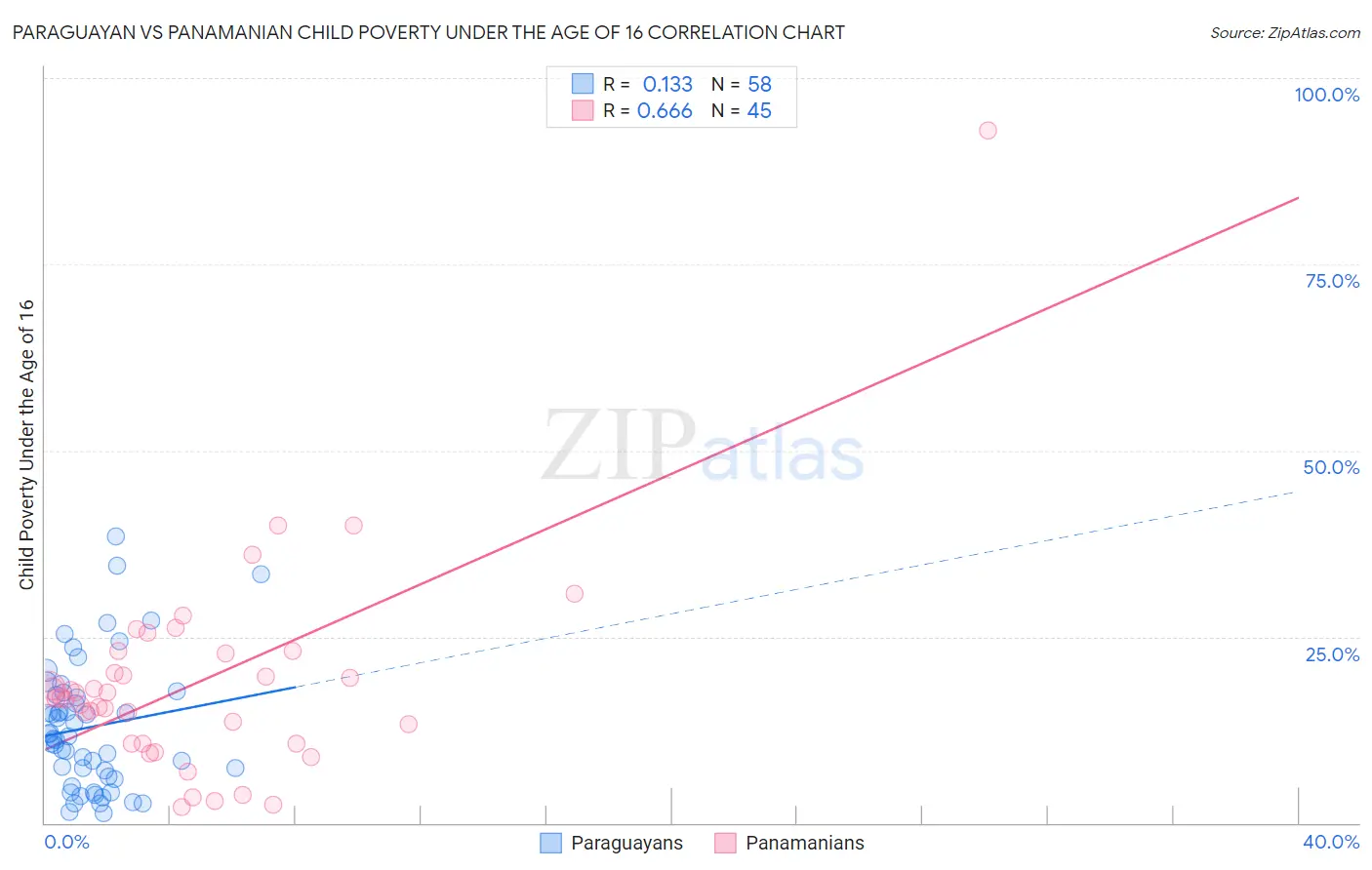 Paraguayan vs Panamanian Child Poverty Under the Age of 16