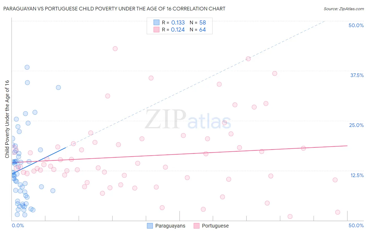 Paraguayan vs Portuguese Child Poverty Under the Age of 16
