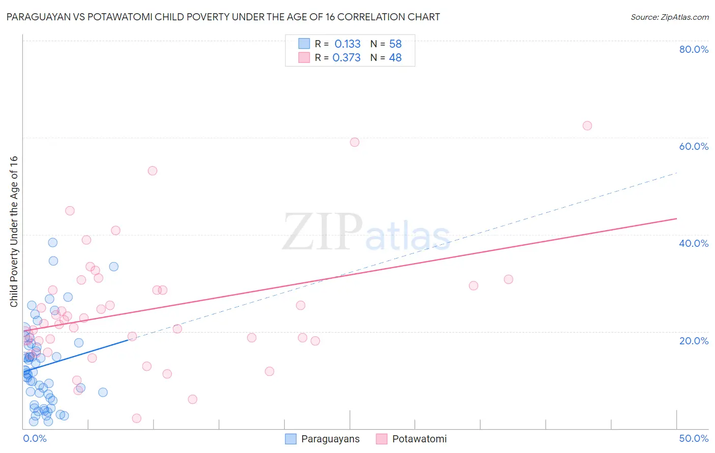 Paraguayan vs Potawatomi Child Poverty Under the Age of 16