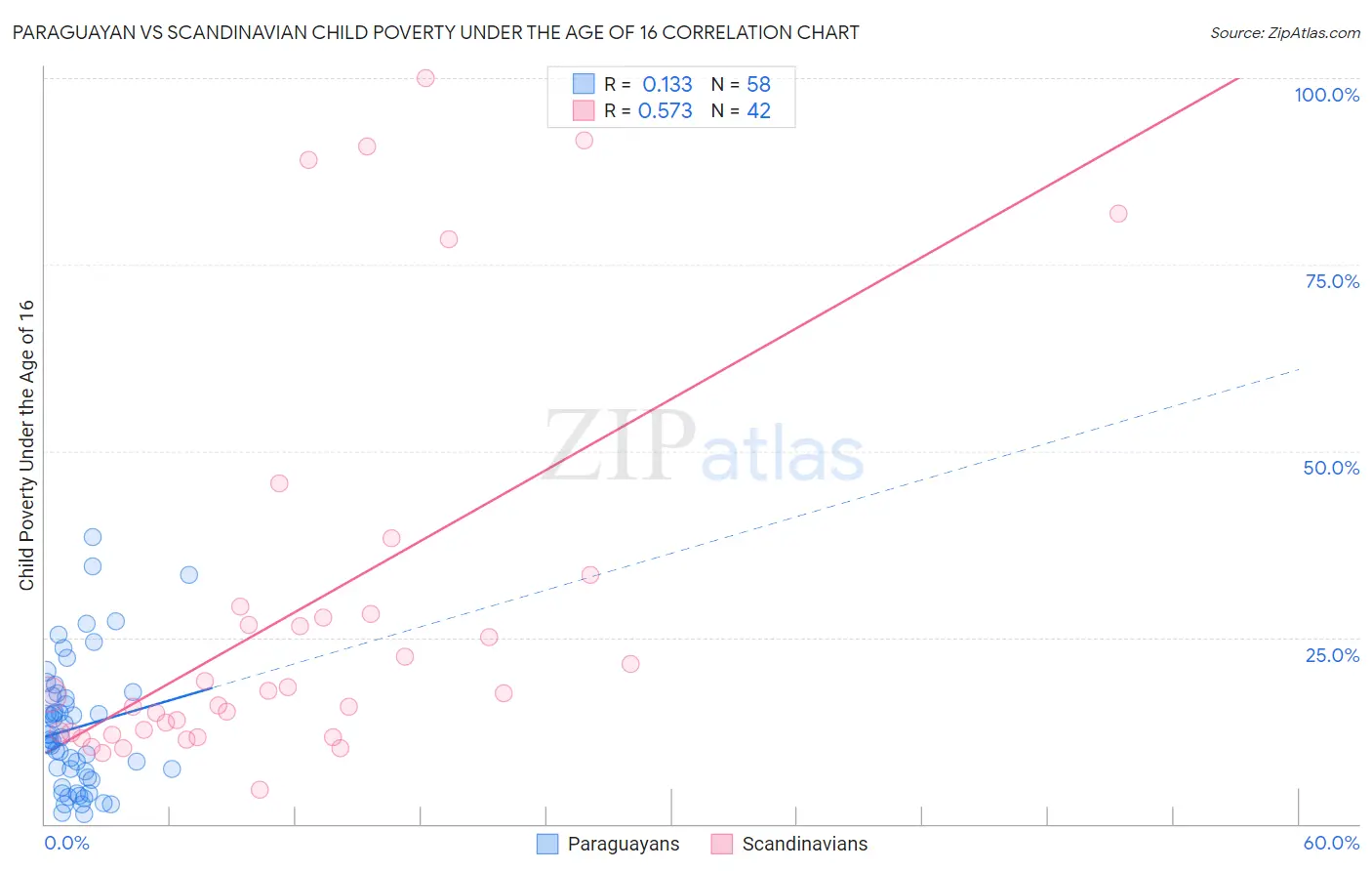 Paraguayan vs Scandinavian Child Poverty Under the Age of 16