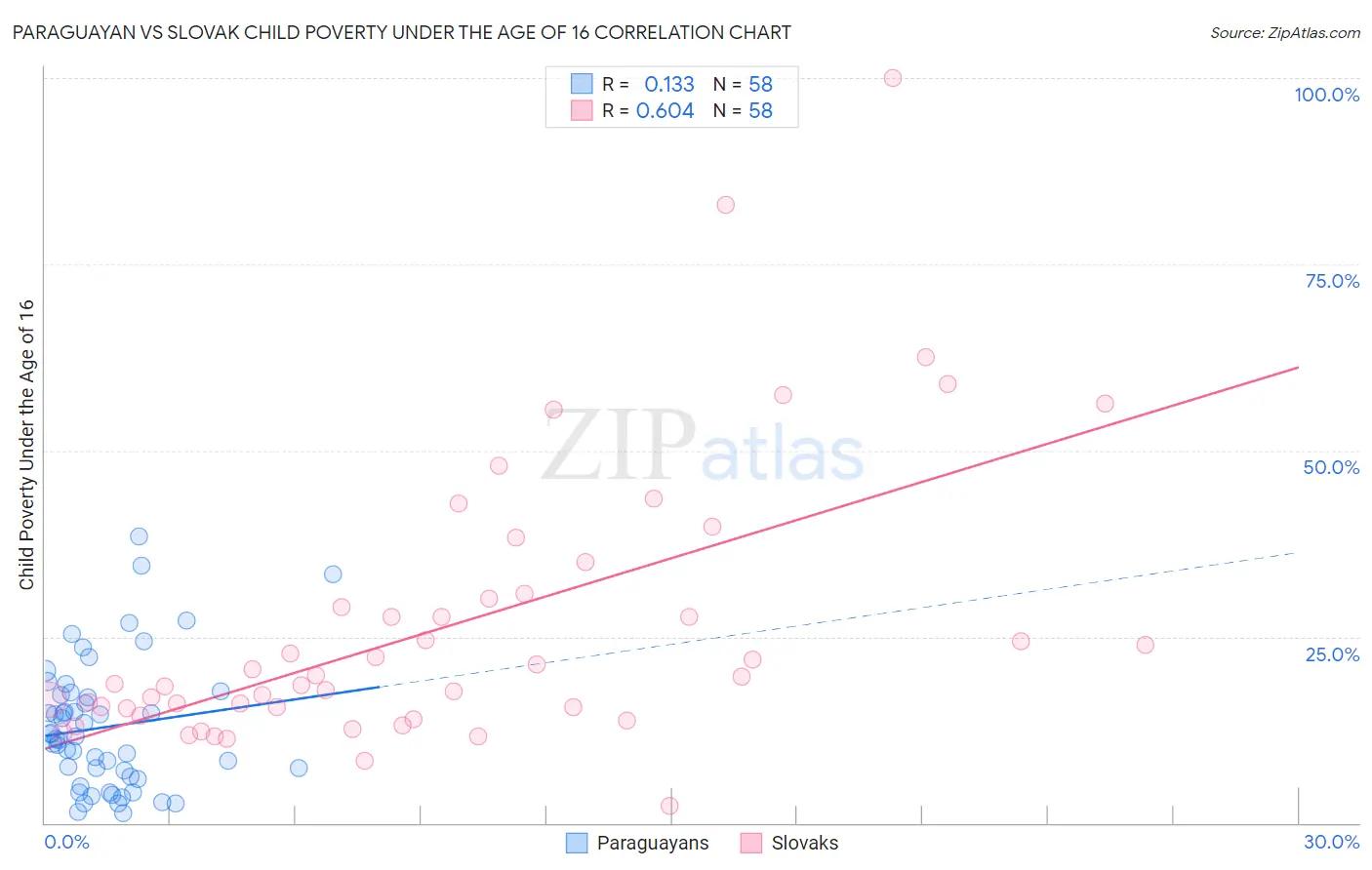 Paraguayan vs Slovak Child Poverty Under the Age of 16