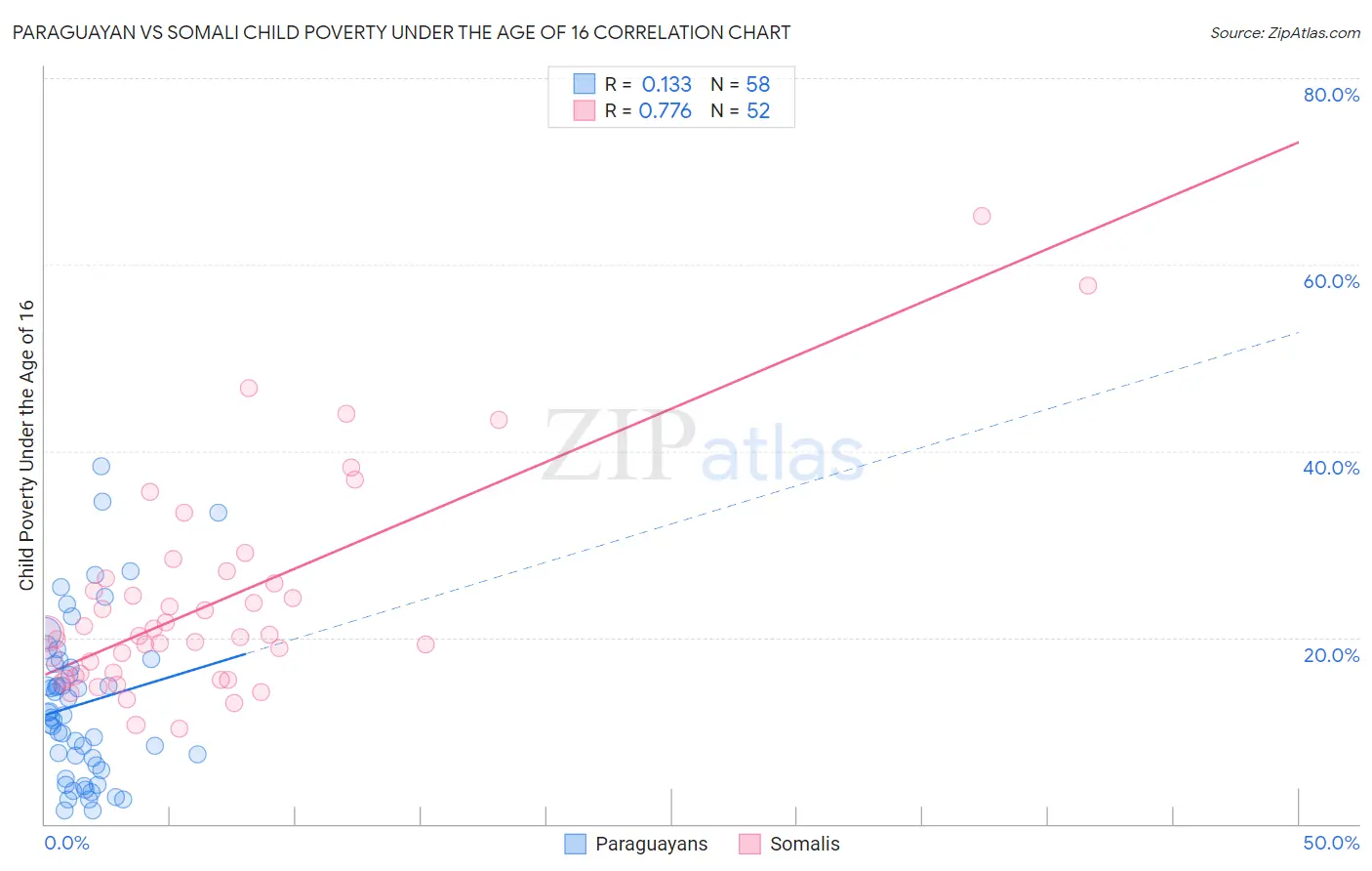 Paraguayan vs Somali Child Poverty Under the Age of 16