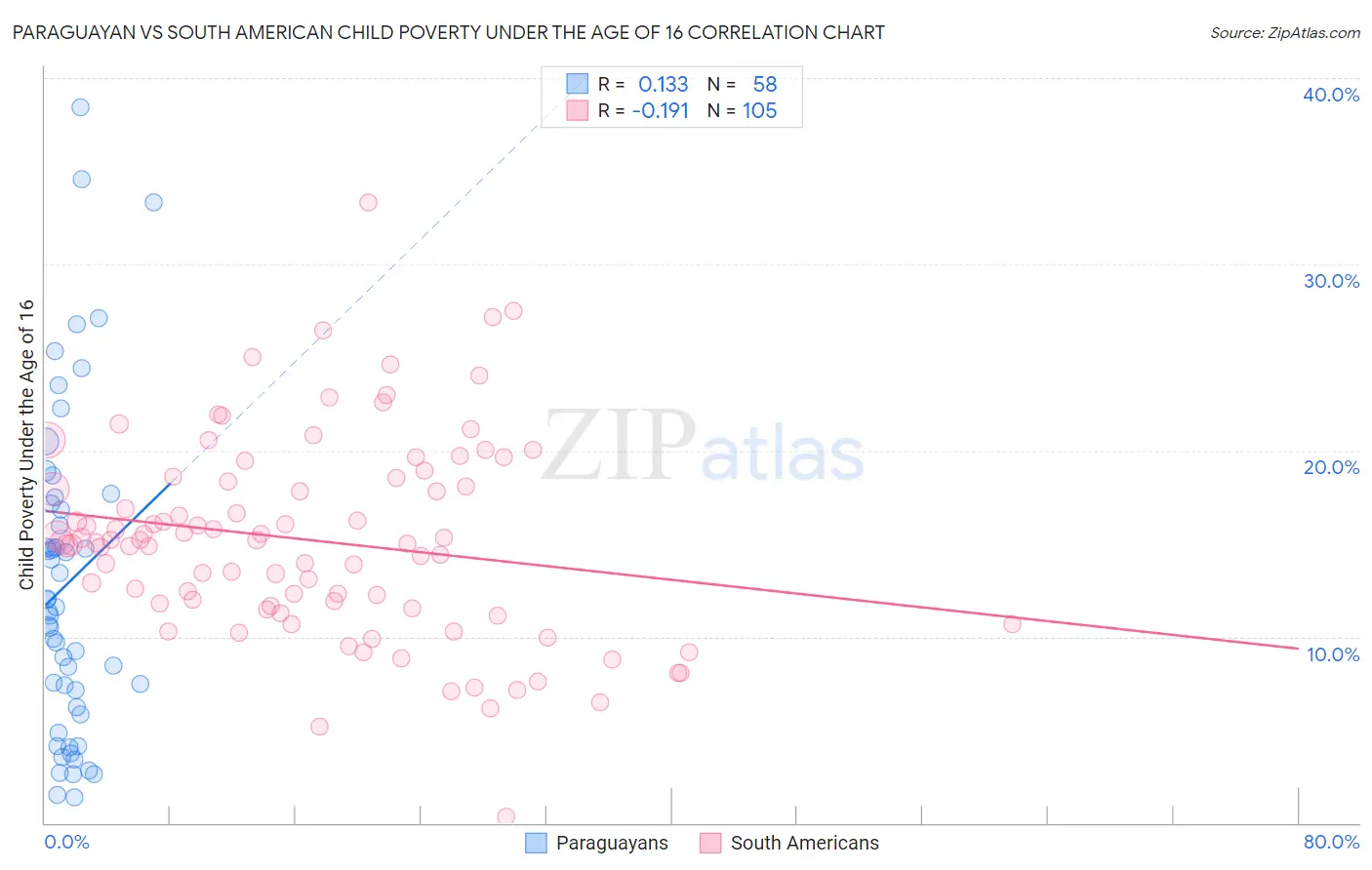 Paraguayan vs South American Child Poverty Under the Age of 16