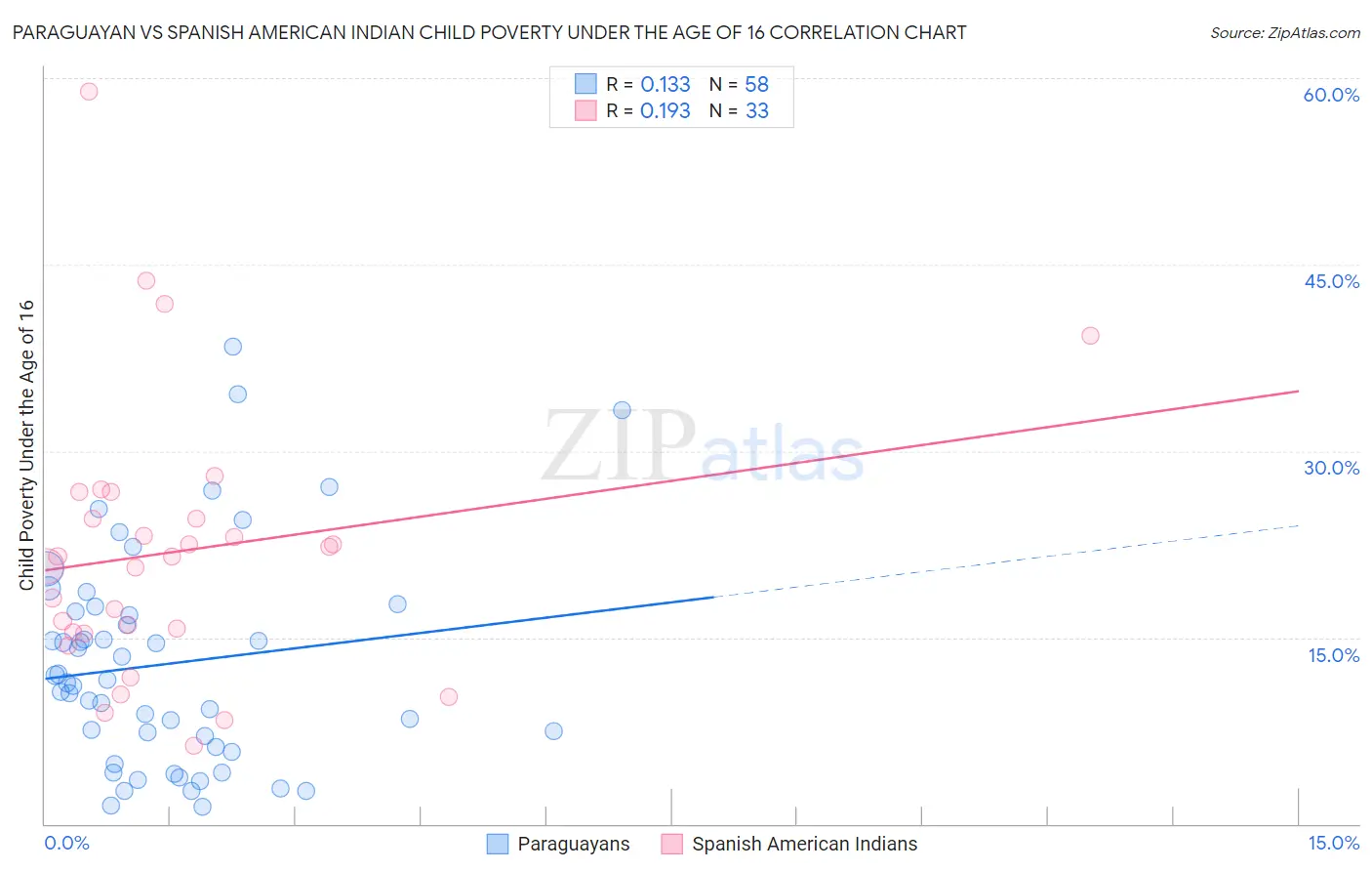 Paraguayan vs Spanish American Indian Child Poverty Under the Age of 16