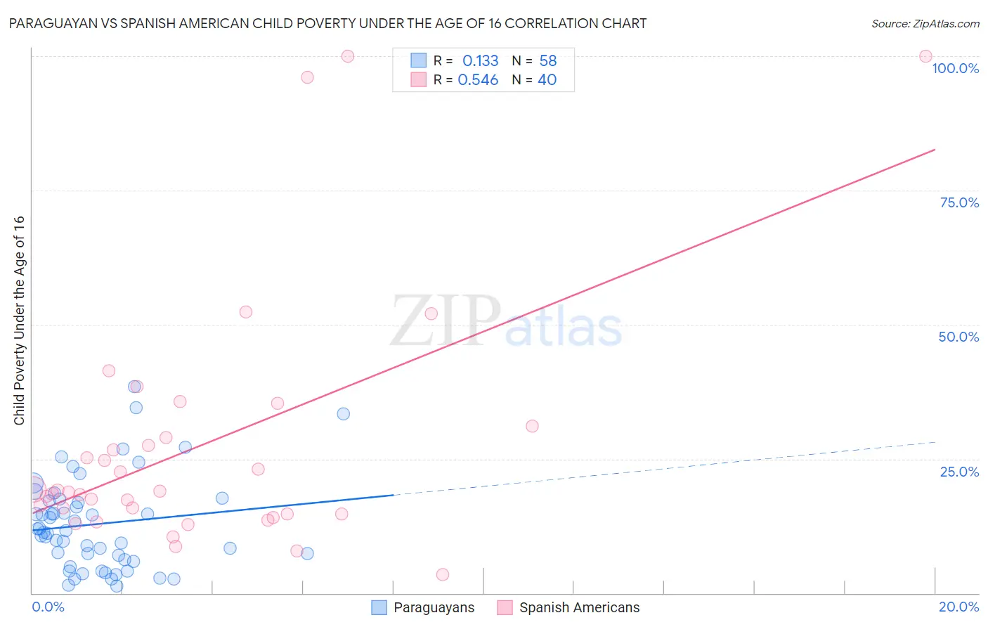 Paraguayan vs Spanish American Child Poverty Under the Age of 16