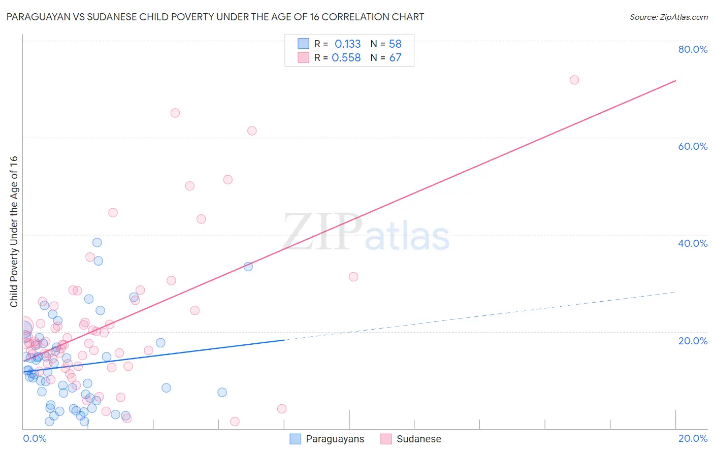 Paraguayan vs Sudanese Child Poverty Under the Age of 16