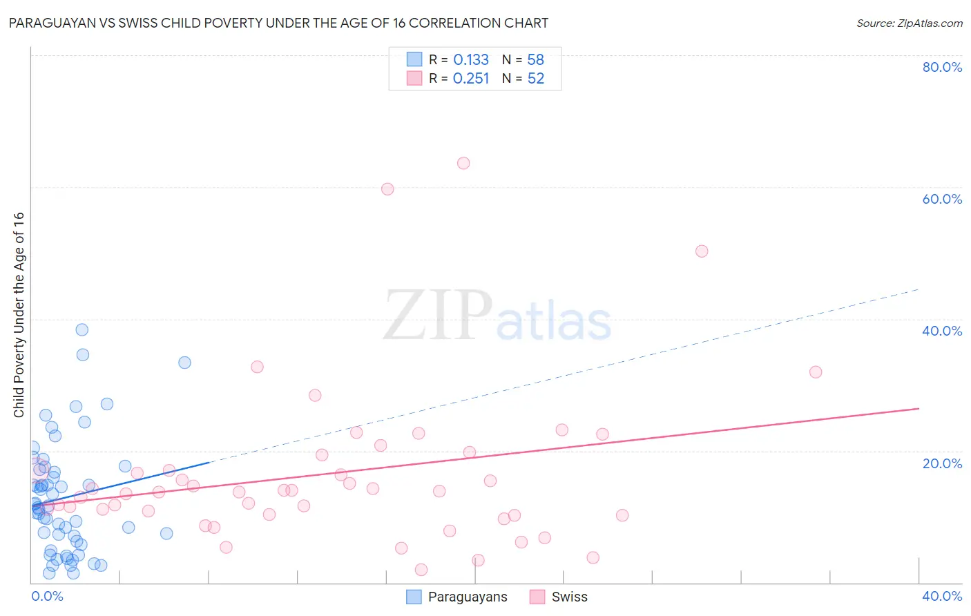 Paraguayan vs Swiss Child Poverty Under the Age of 16