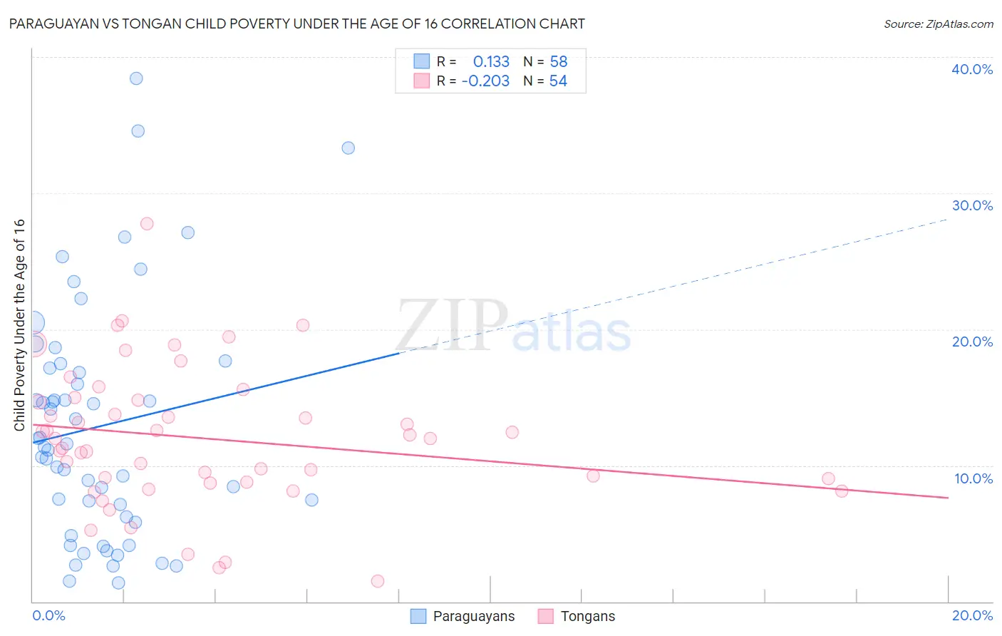 Paraguayan vs Tongan Child Poverty Under the Age of 16