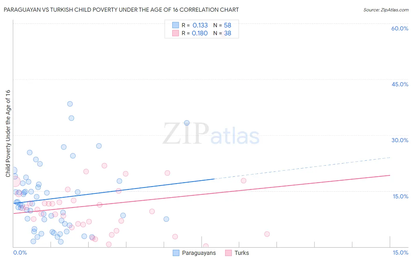 Paraguayan vs Turkish Child Poverty Under the Age of 16