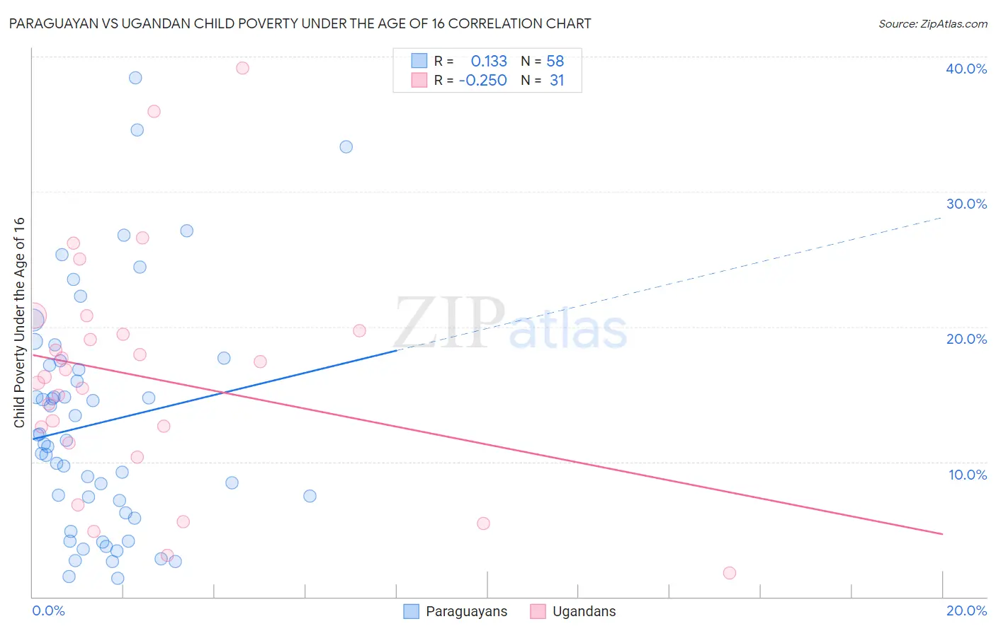 Paraguayan vs Ugandan Child Poverty Under the Age of 16