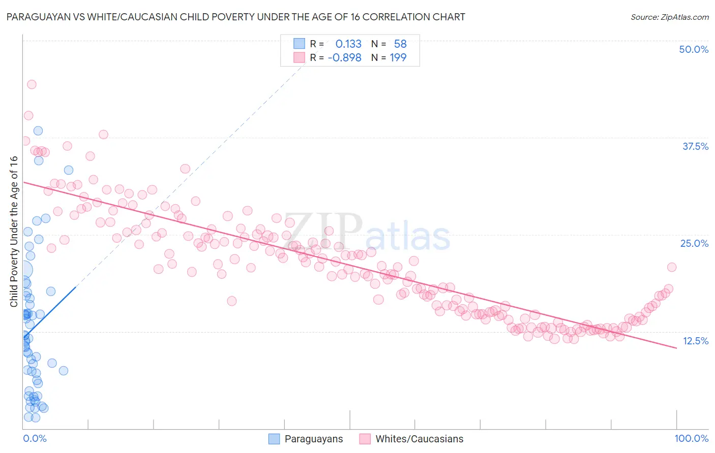Paraguayan vs White/Caucasian Child Poverty Under the Age of 16