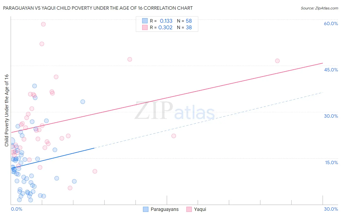 Paraguayan vs Yaqui Child Poverty Under the Age of 16