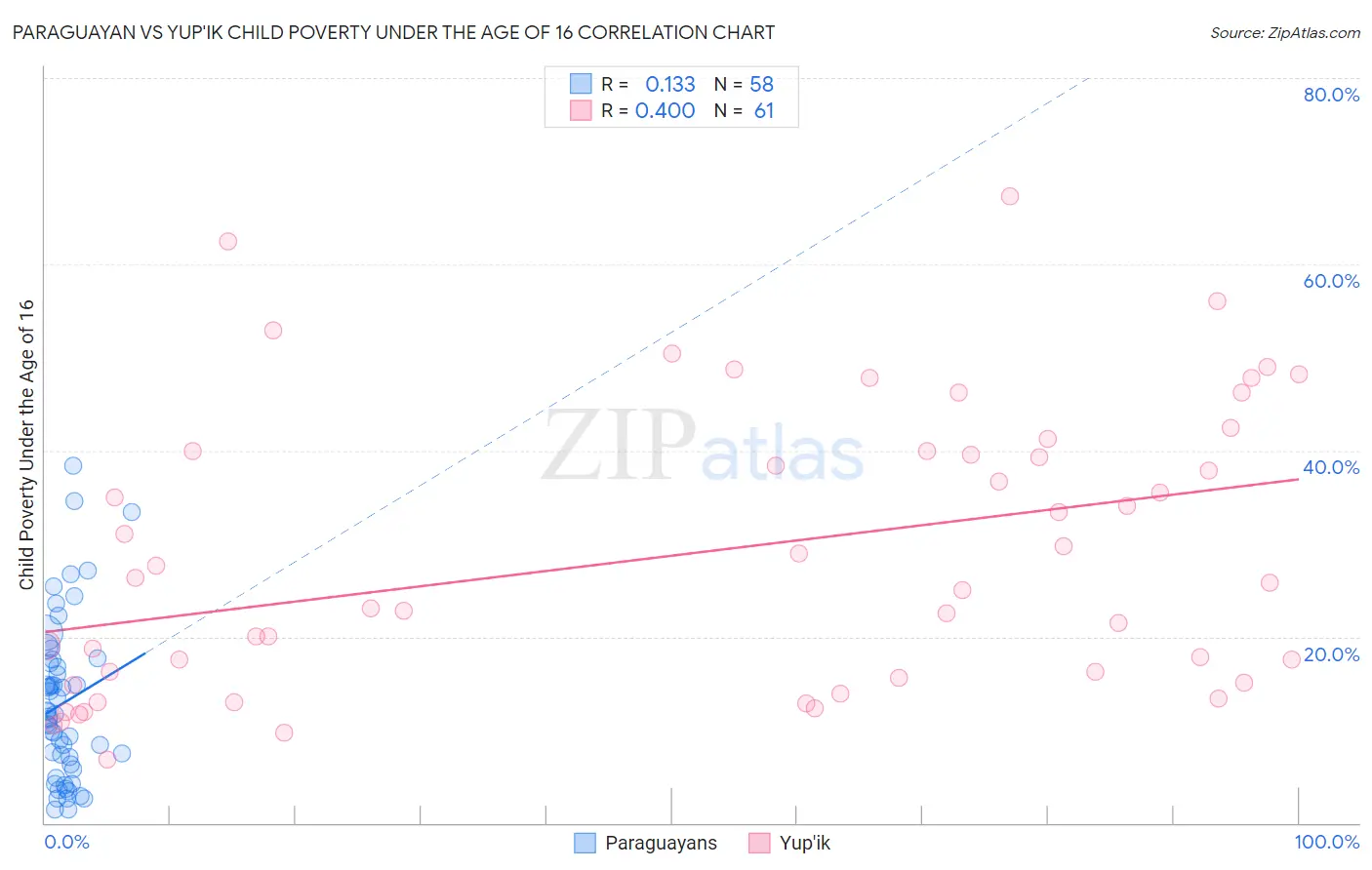 Paraguayan vs Yup'ik Child Poverty Under the Age of 16