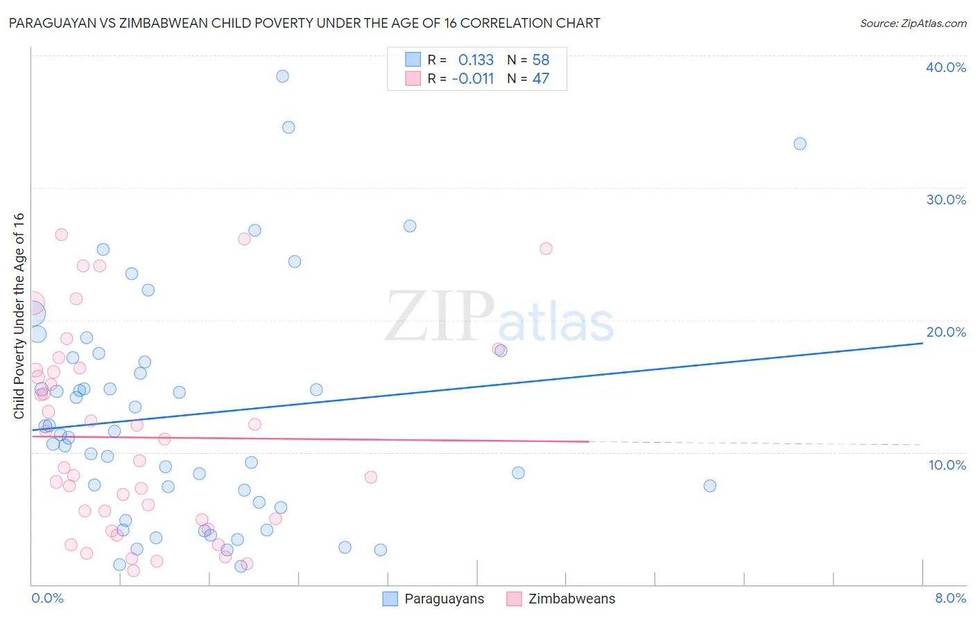 Paraguayan vs Zimbabwean Child Poverty Under the Age of 16