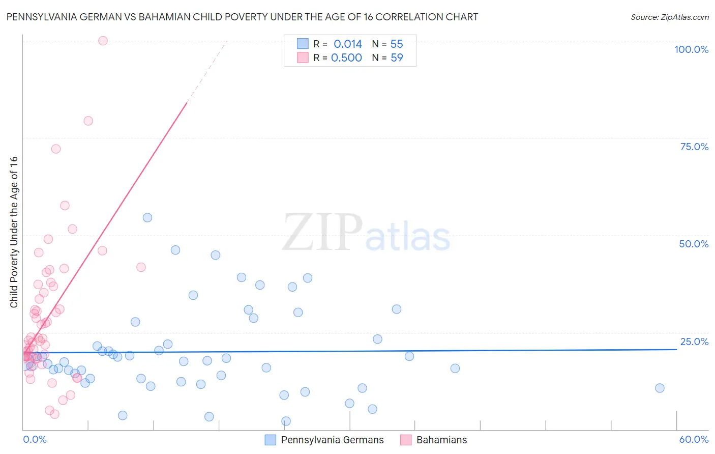 Pennsylvania German vs Bahamian Child Poverty Under the Age of 16