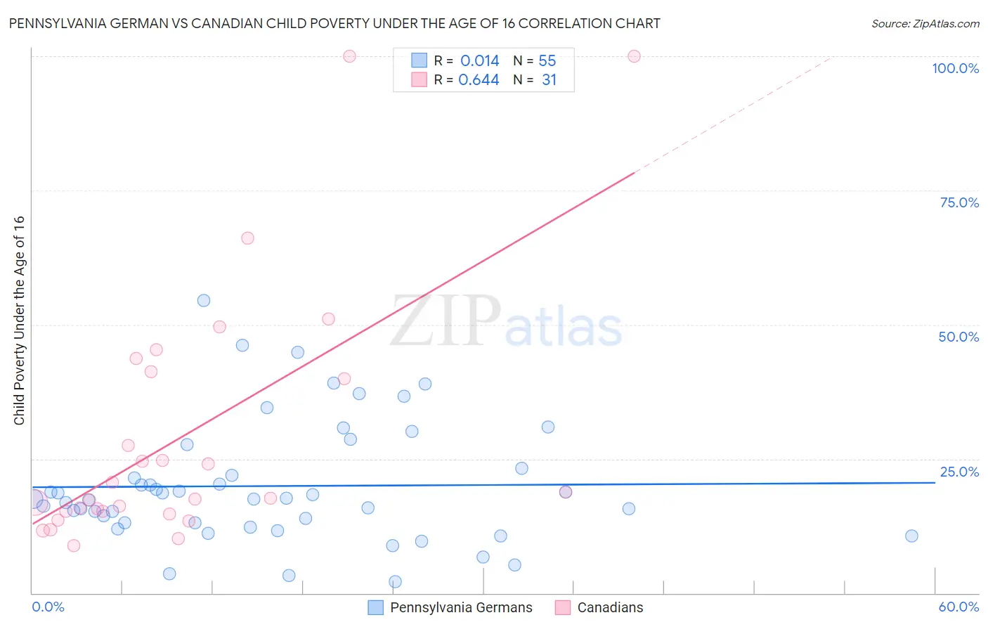 Pennsylvania German vs Canadian Child Poverty Under the Age of 16