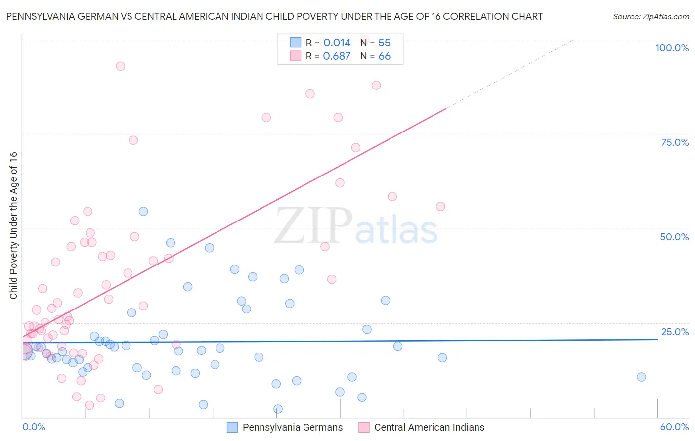 Pennsylvania German vs Central American Indian Child Poverty Under the Age of 16