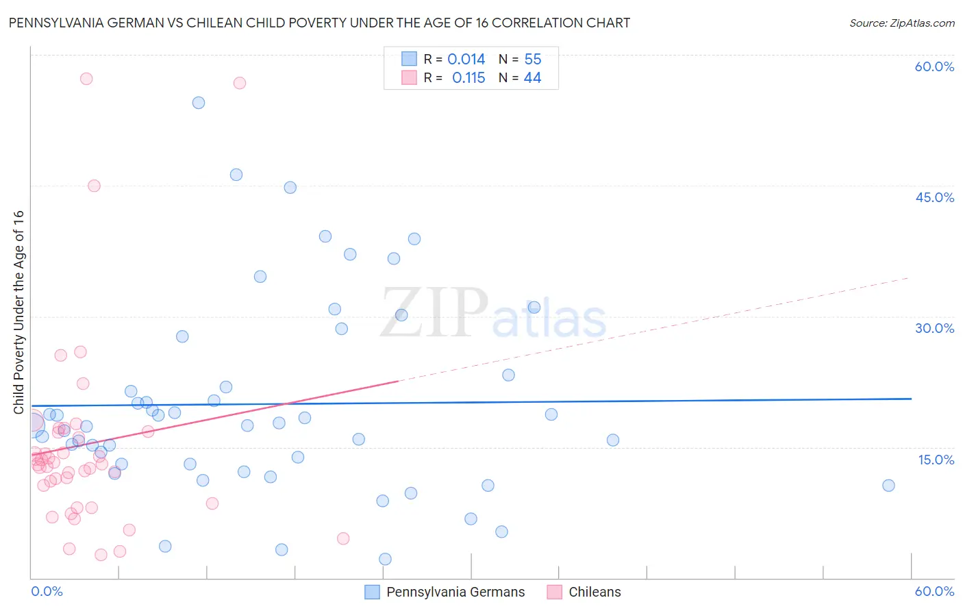Pennsylvania German vs Chilean Child Poverty Under the Age of 16
