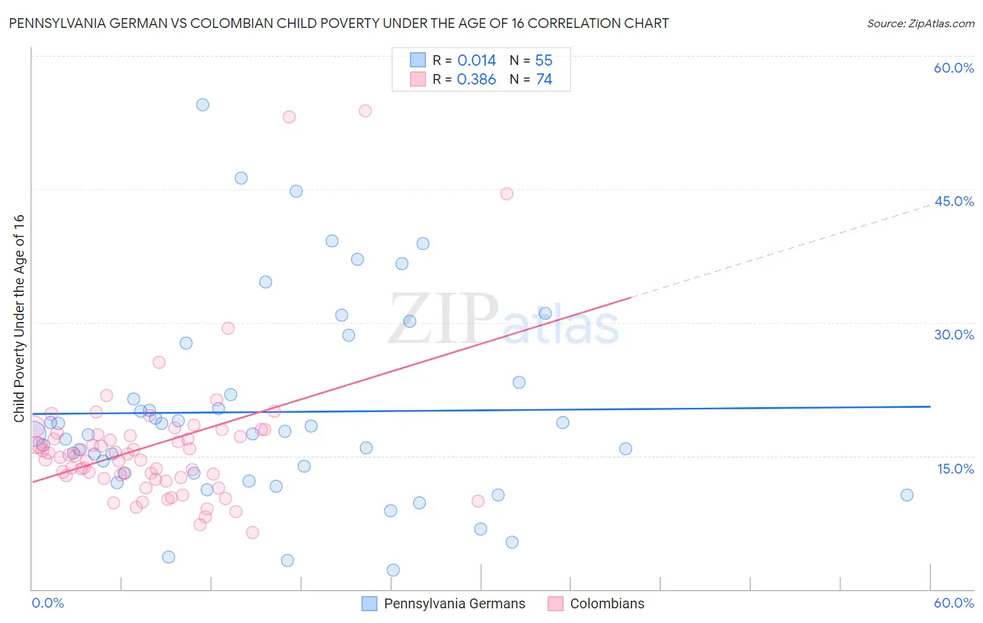 Pennsylvania German vs Colombian Child Poverty Under the Age of 16