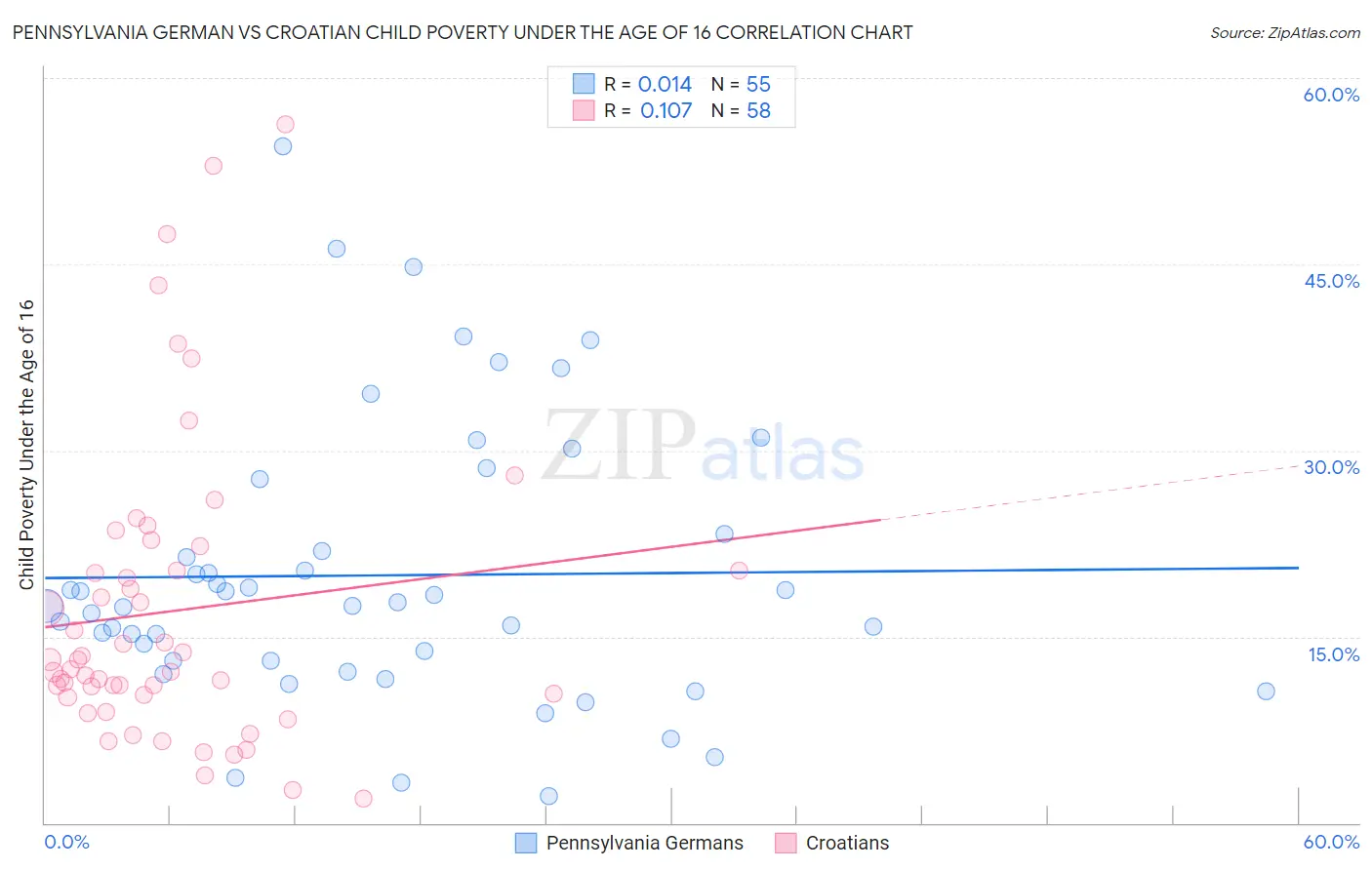 Pennsylvania German vs Croatian Child Poverty Under the Age of 16