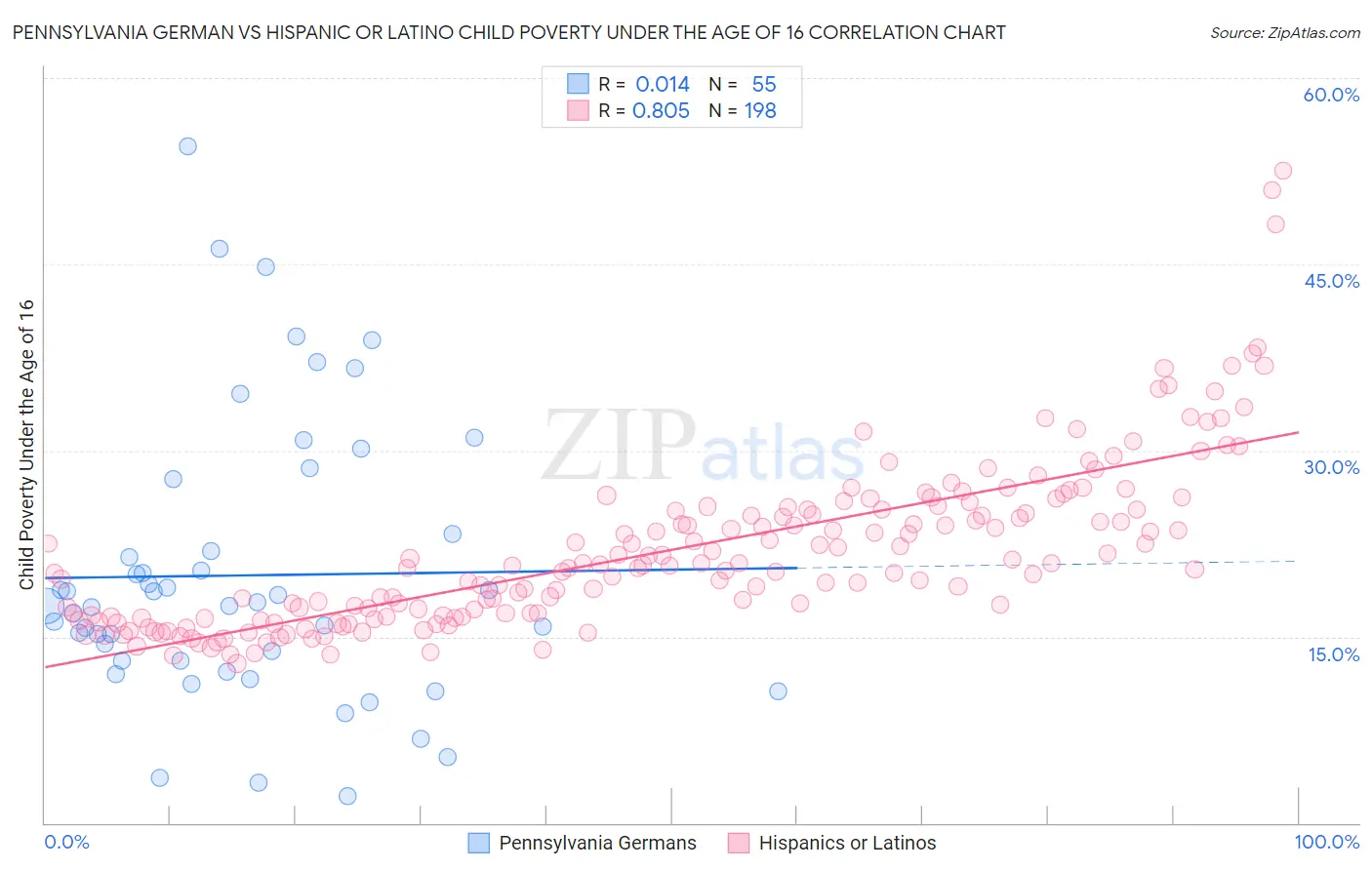 Pennsylvania German vs Hispanic or Latino Child Poverty Under the Age of 16