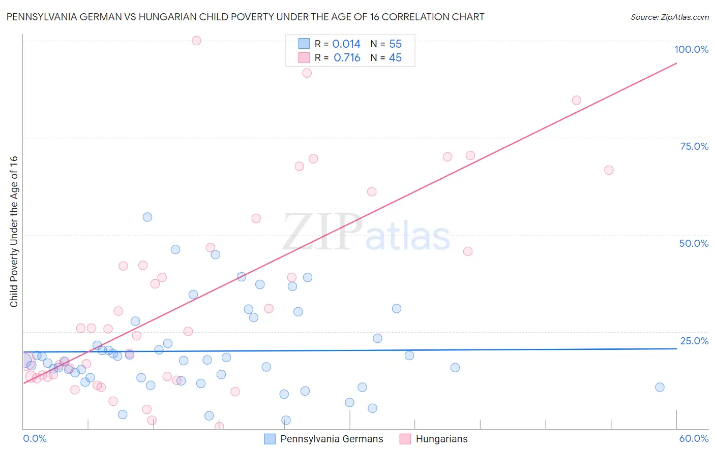 Pennsylvania German vs Hungarian Child Poverty Under the Age of 16