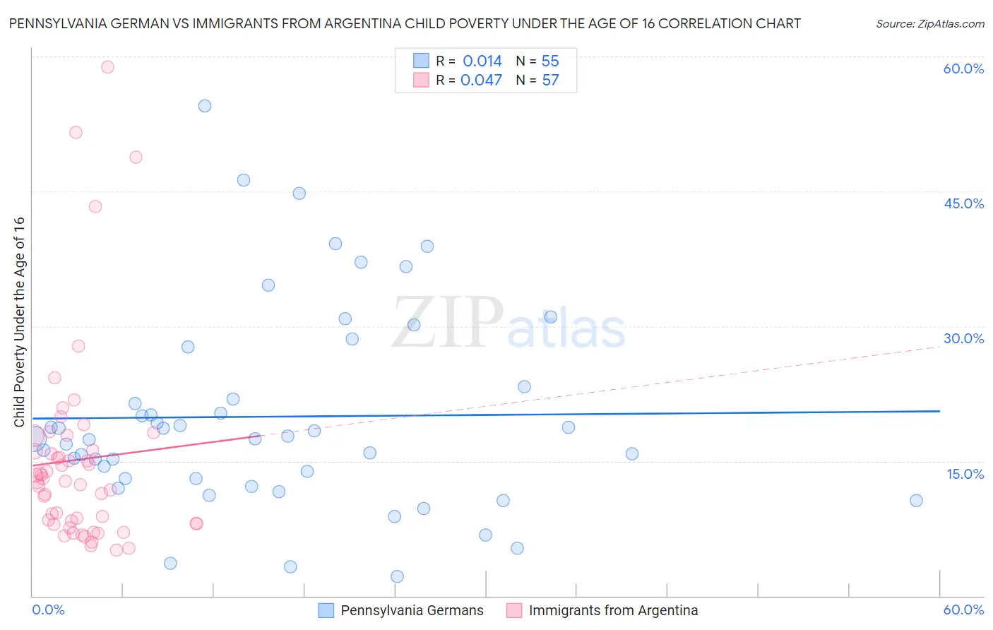 Pennsylvania German vs Immigrants from Argentina Child Poverty Under the Age of 16