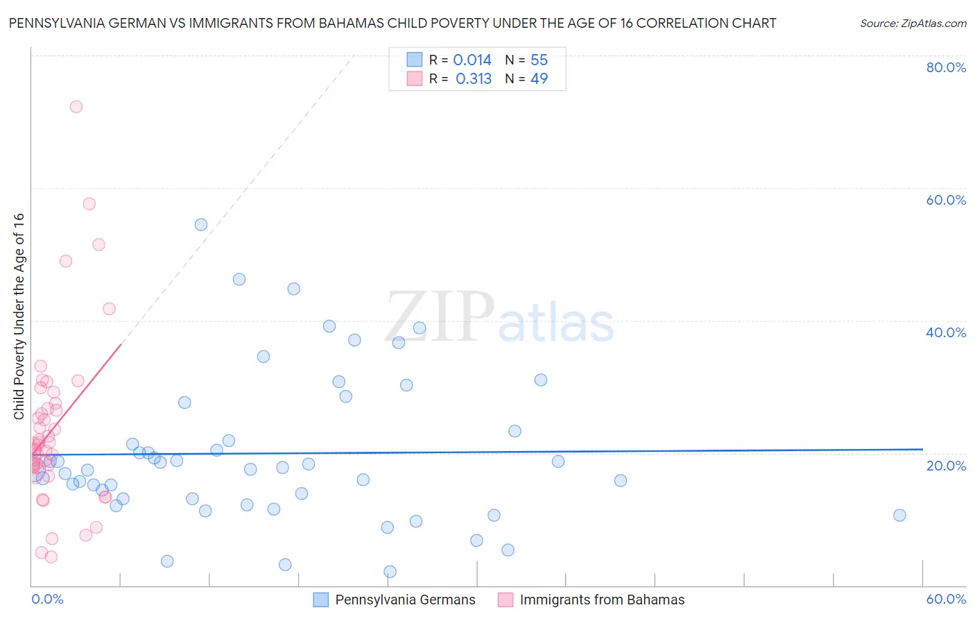 Pennsylvania German vs Immigrants from Bahamas Child Poverty Under the Age of 16