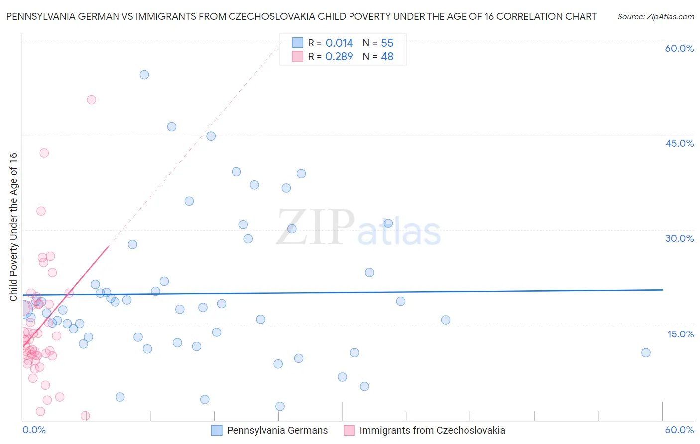 Pennsylvania German vs Immigrants from Czechoslovakia Child Poverty Under the Age of 16