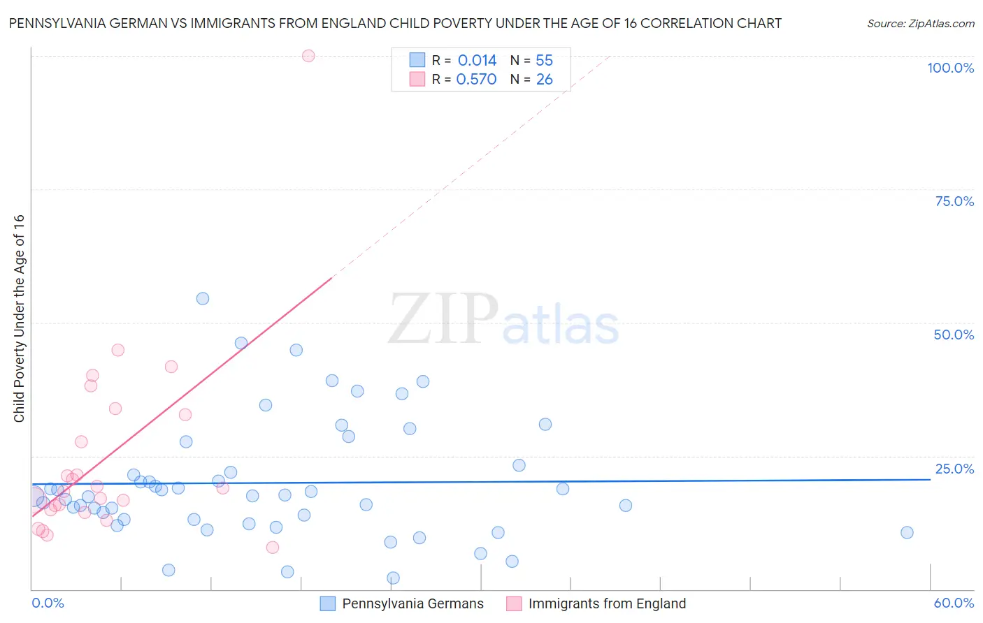 Pennsylvania German vs Immigrants from England Child Poverty Under the Age of 16