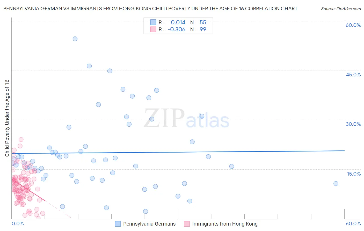 Pennsylvania German vs Immigrants from Hong Kong Child Poverty Under the Age of 16