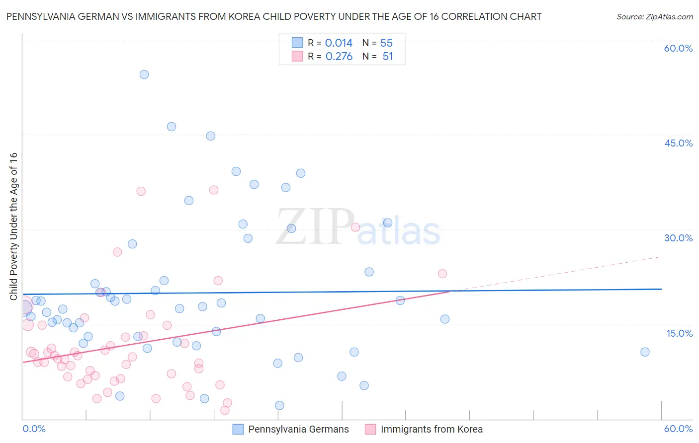 Pennsylvania German vs Immigrants from Korea Child Poverty Under the Age of 16