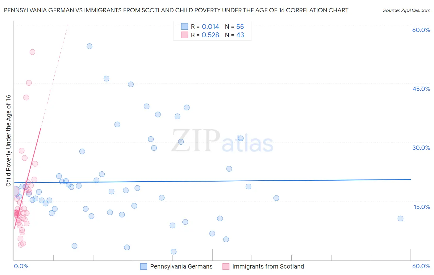 Pennsylvania German vs Immigrants from Scotland Child Poverty Under the Age of 16