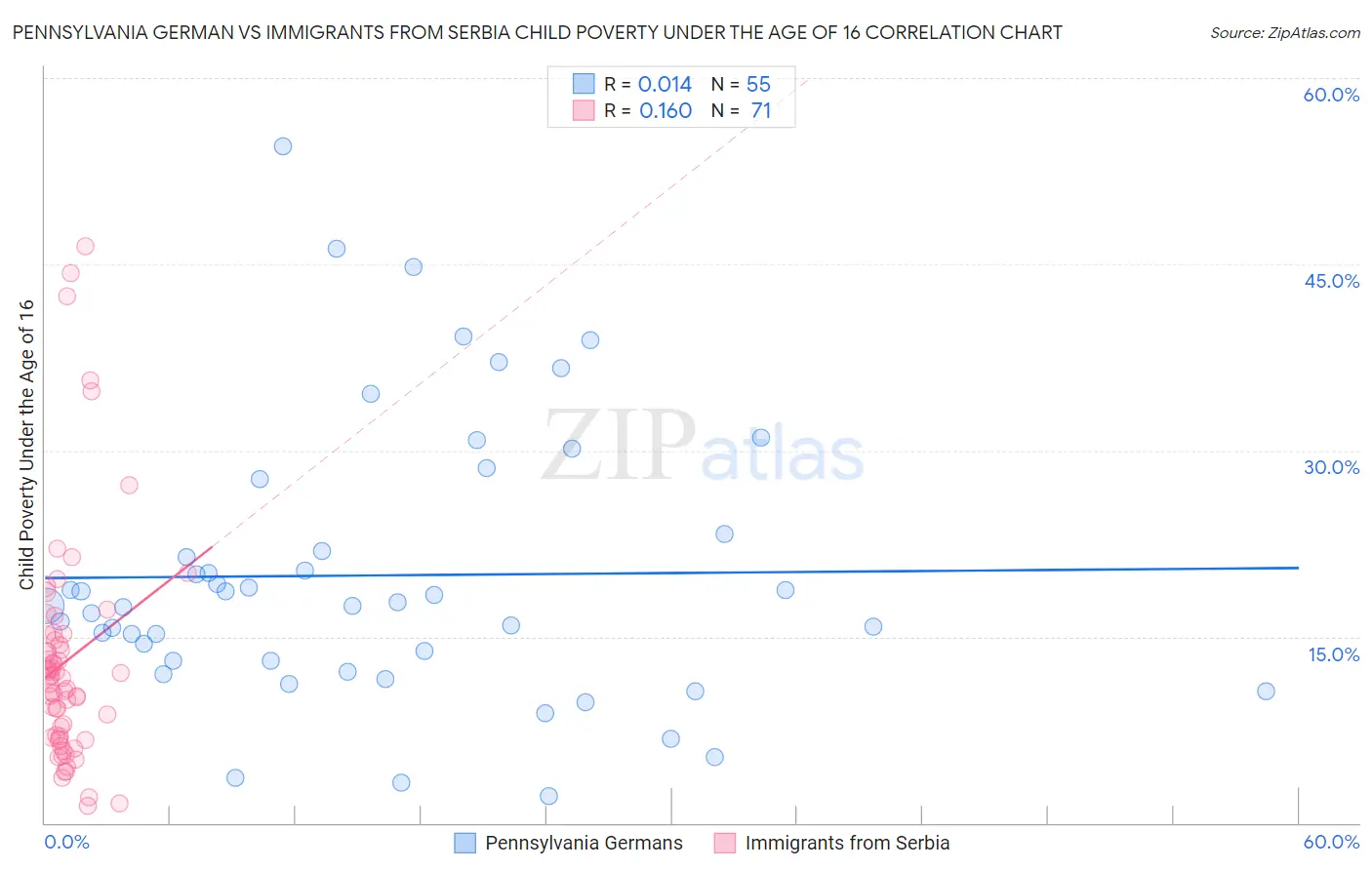 Pennsylvania German vs Immigrants from Serbia Child Poverty Under the Age of 16