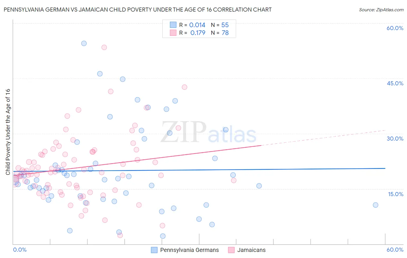 Pennsylvania German vs Jamaican Child Poverty Under the Age of 16