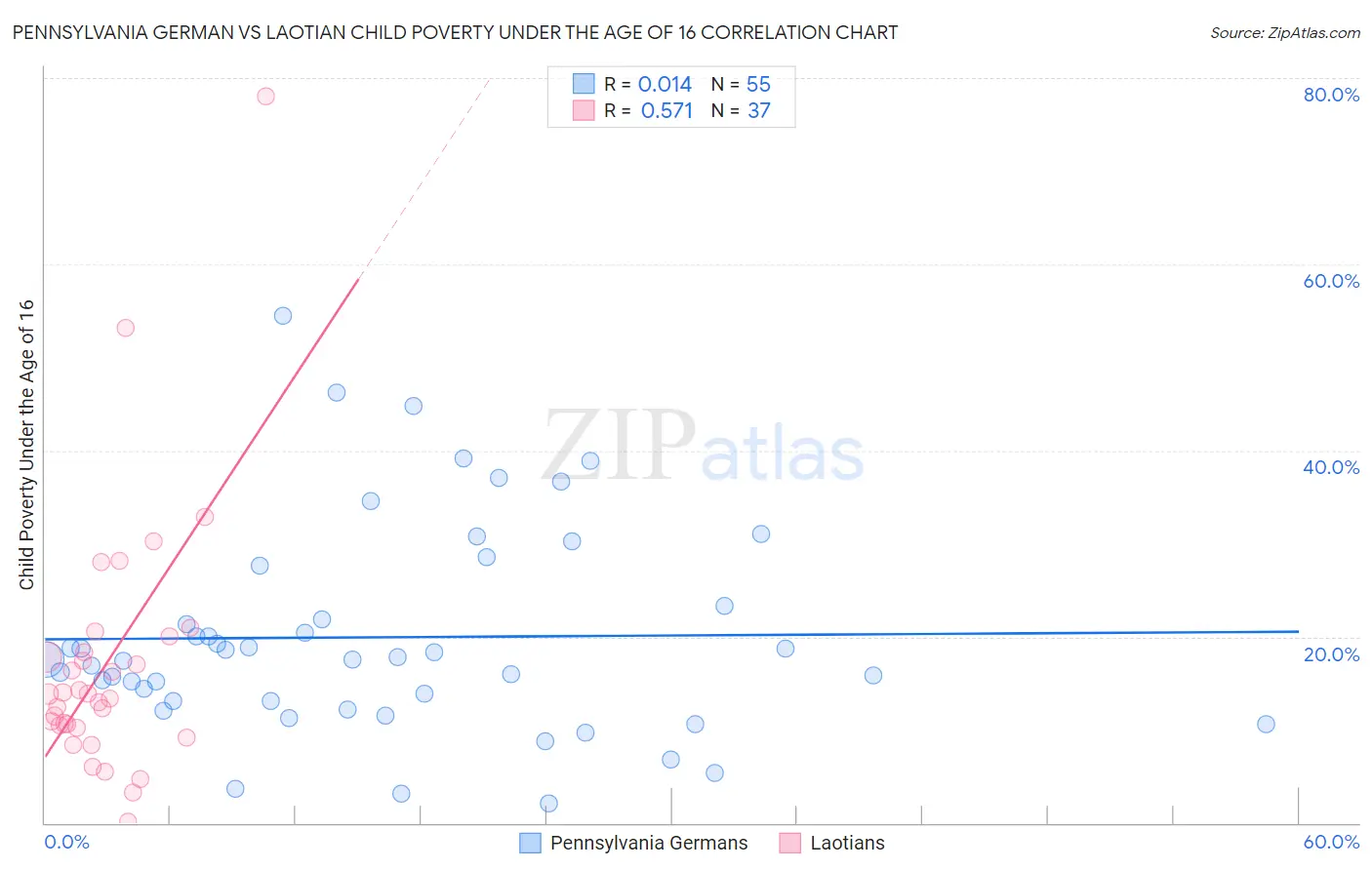 Pennsylvania German vs Laotian Child Poverty Under the Age of 16
