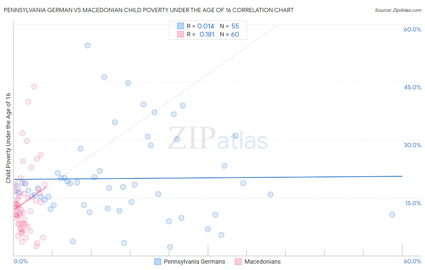 Pennsylvania German vs Macedonian Child Poverty Under the Age of 16