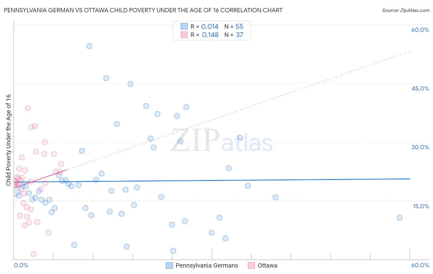 Pennsylvania German vs Ottawa Child Poverty Under the Age of 16