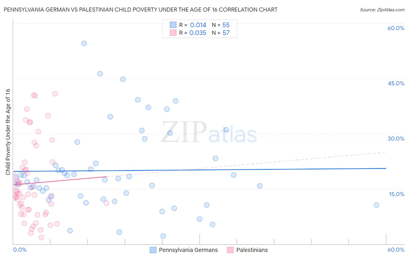 Pennsylvania German vs Palestinian Child Poverty Under the Age of 16