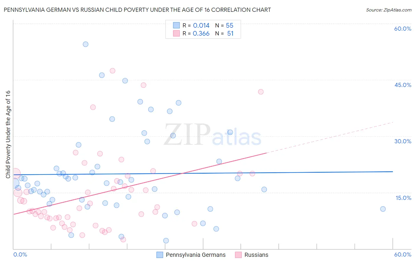 Pennsylvania German vs Russian Child Poverty Under the Age of 16